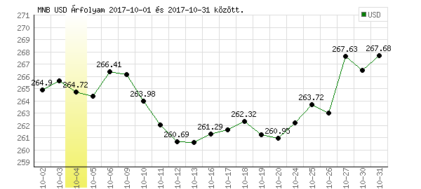 USA Dollár grafikon - 2017. 10.