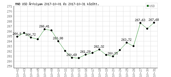 USA Dollár grafikon - 2017. 10.
