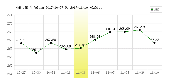 USA Dollár grafikon - 2017. 11. 03.