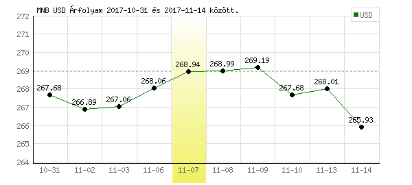 USA Dollár grafikon - 2017. 11. 07.