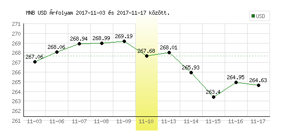 USA Dollár grafikon - 2017. 11. 10.