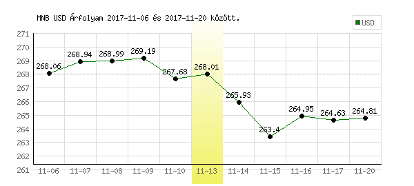 USA Dollár grafikon - 2017. 11. 13.
