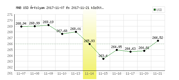 USA Dollár grafikon - 2017. 11. 14.