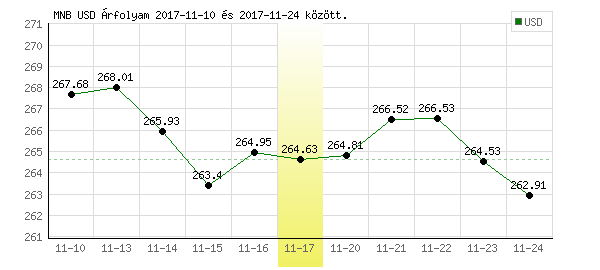 USA Dollár grafikon - 2017. 11. 17.