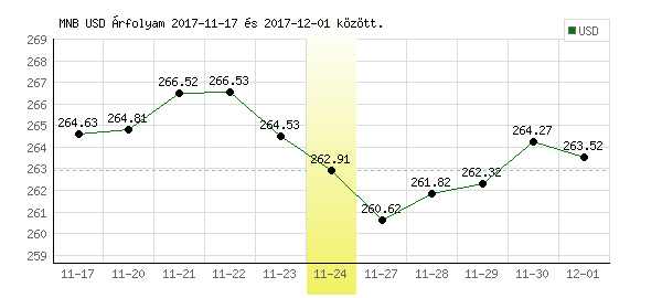 USA Dollár grafikon - 2017. 11. 24.