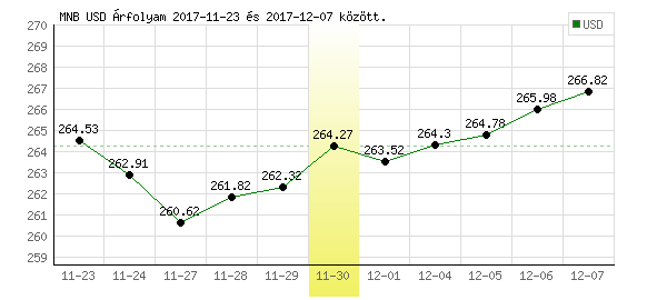 USA Dollár grafikon - 2017. 11. 30.