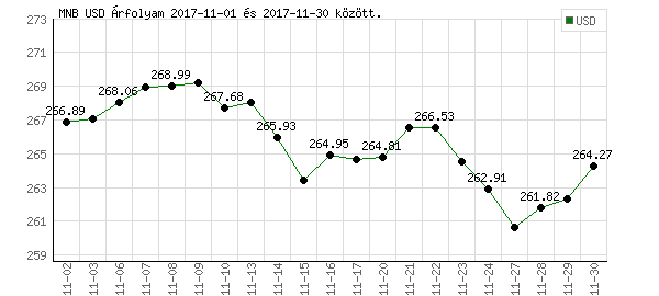 USA Dollár grafikon - 2017. 11.