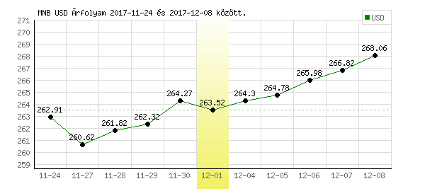 USA Dollár grafikon - 2017. 12. 01.
