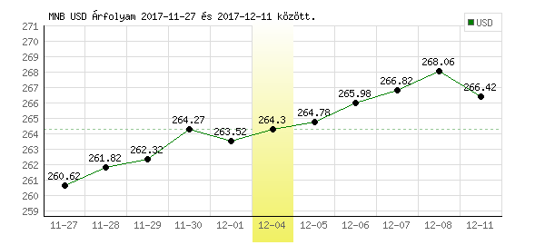 USA Dollár grafikon - 2017. 12. 04.