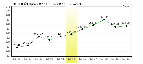 USA Dollár grafikon - 2017. 12. 05.