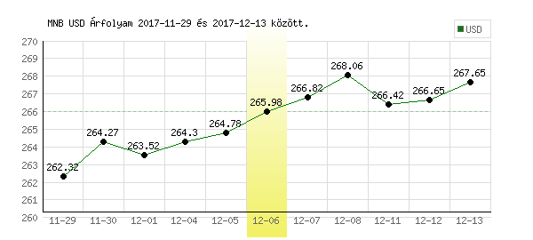 USA Dollár grafikon - 2017. 12. 06.