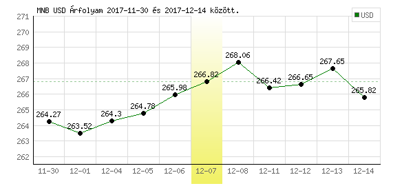 USA Dollár grafikon - 2017. 12. 07.