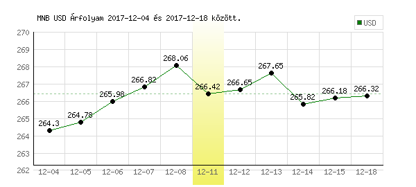 USA Dollár grafikon - 2017. 12. 11.