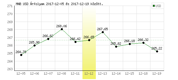 USA Dollár grafikon - 2017. 12. 12.
