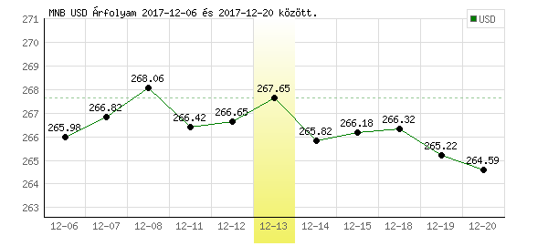 USA Dollár grafikon - 2017. 12. 13.