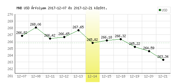 USA Dollár grafikon - 2017. 12. 14.