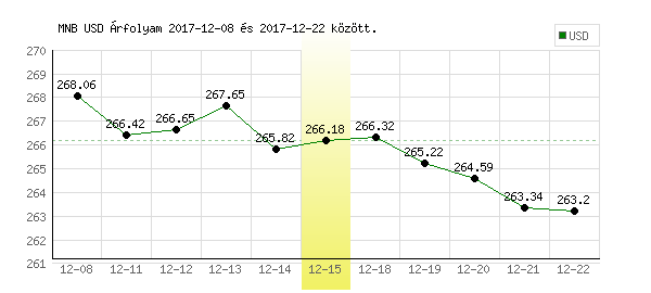 USA Dollár grafikon - 2017. 12. 15.