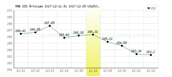 USA Dollár grafikon - 2017. 12. 18.