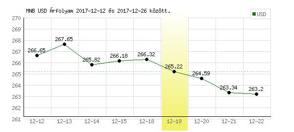 USA Dollár grafikon - 2017. 12. 19.