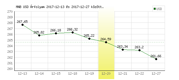 USA Dollár grafikon - 2017. 12. 20.