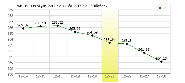 USA Dollár grafikon - 2017. 12. 21.