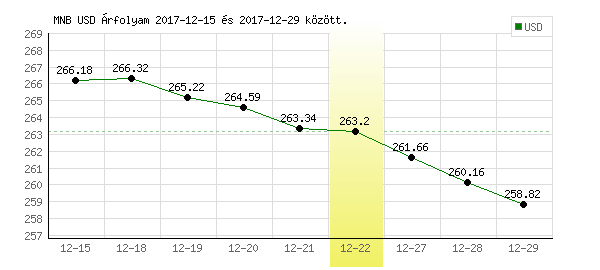 USA Dollár grafikon - 2017. 12. 22.