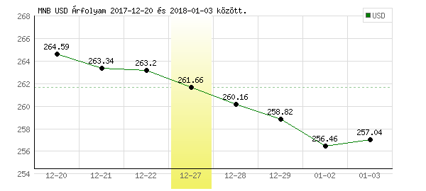 USA Dollár grafikon - 2017. 12. 27.