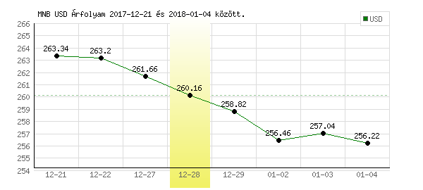 USA Dollár grafikon - 2017. 12. 28.