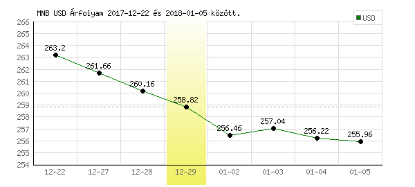 USA Dollár grafikon - 2017. 12. 29.