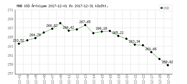 USA Dollár grafikon - 2017. 12.