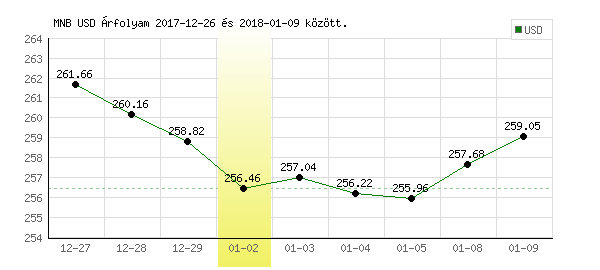 USA Dollár grafikon - 2018. 01. 02.