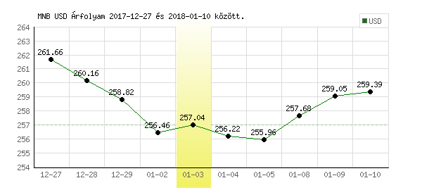 USA Dollár grafikon - 2018. 01. 03.