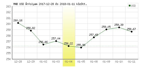 USA Dollár grafikon - 2018. 01. 04.