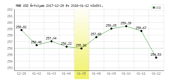 USA Dollár grafikon - 2018. 01. 05.