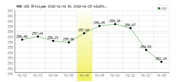 USA Dollár grafikon - 2018. 01. 08.