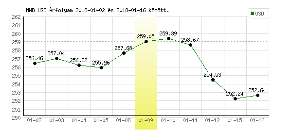 USA Dollár grafikon - 2018. 01. 09.