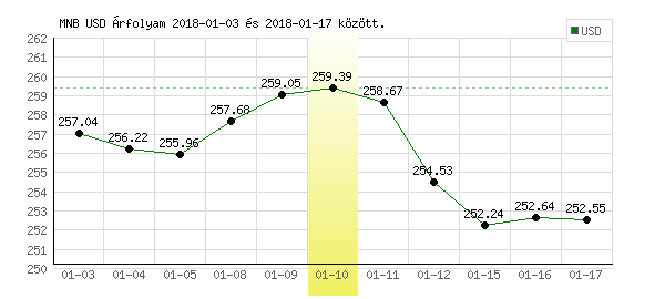 USA Dollár grafikon - 2018. 01. 10.