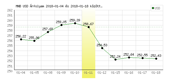 USA Dollár grafikon - 2018. 01. 11.