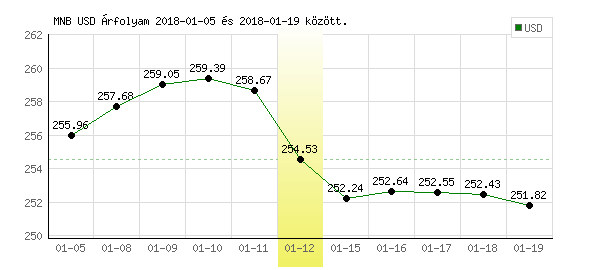 USA Dollár grafikon - 2018. 01. 12.