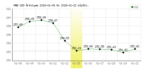 USA Dollár grafikon - 2018. 01. 15.
