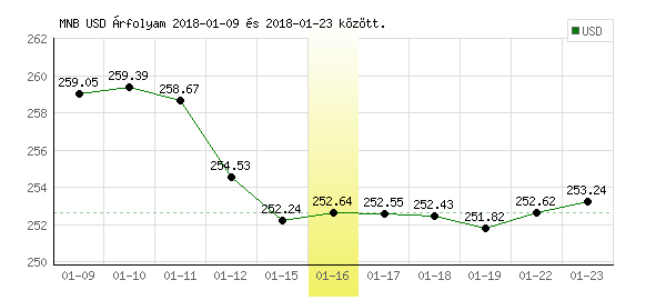 USA Dollár grafikon - 2018. 01. 16.
