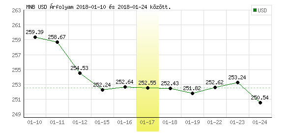 USA Dollár grafikon - 2018. 01. 17.