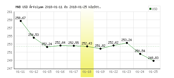 USA Dollár grafikon - 2018. 01. 18.
