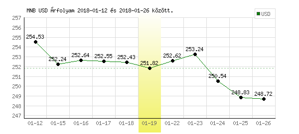 USA Dollár grafikon - 2018. 01. 19.