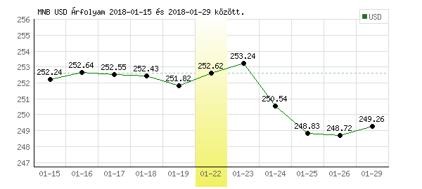 USA Dollár grafikon - 2018. 01. 22.