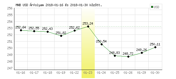 USA Dollár grafikon - 2018. 01. 23.