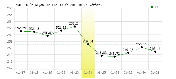 USA Dollár grafikon - 2018. 01. 24.