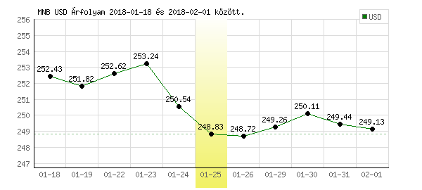 USA Dollár grafikon - 2018. 01. 25.