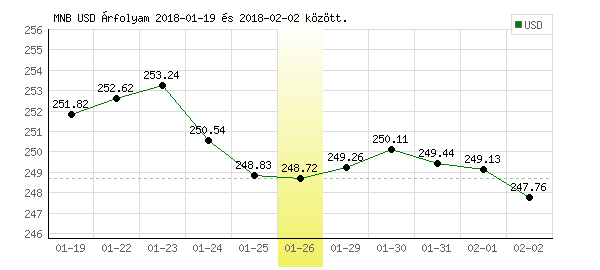 USA Dollár grafikon - 2018. 01. 26.
