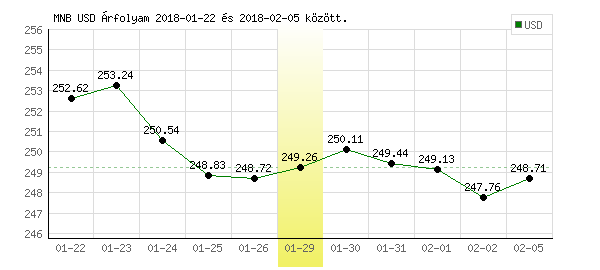 USA Dollár grafikon - 2018. 01. 29.